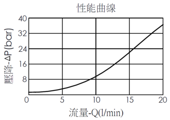 壓降流量性能曲線圖-LS11A3B雙株梭動閥，信號感側在口2