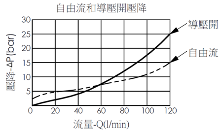 MB2A3A-N 無透氣孔、固定設定、負載反應負載控制閥的壓降與流量曲線，顯示了在導壓開和自由流條件下，壓降如何隨不同的流量而變化