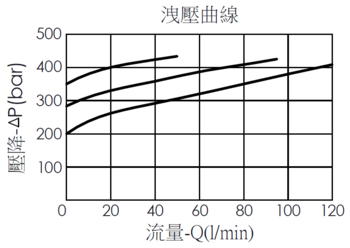 MB2A3A-N 無透氣孔、固定設定、負載反應負載控制閥的洩壓曲線，說明了壓降如何隨流量的變化而變化