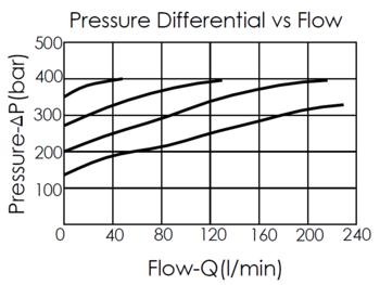 pressure differential versus flow rate curve for the MB17A non-vented, load-reactive, and load control valve, illustrating how the pressure differential changes with varying flow rates.
