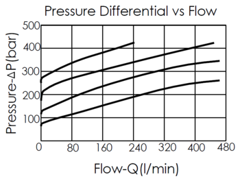 pressure differential versus flow rate curve for the MB19A non-vented, load-reactive, and load control valve, illustrating how the pressure differential changes with varying flow rates.