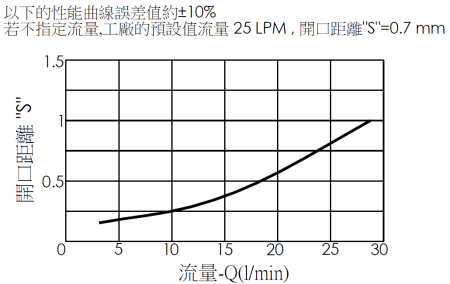 鎖入型、外牙轉內牙、六角本體管路破裂油路關閉保護閥(鎖入型)MEG02BG02A-HBZ在各種開口距離時，油口2到1的流量曲線
