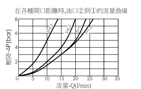 鎖入型、外牙轉內牙、六角本體管路破裂油路關閉保護閥(鎖入型)MEG02BG02A-HBZ在各種開口距離時，油口2到1的流量曲線