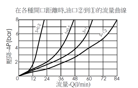 鎖入型、外牙轉內牙、六角本體管路破裂油路關閉保護閥(鎖入型)MEG04BG04A-HBZ在各種開口距離時，油口2到1的流量曲線