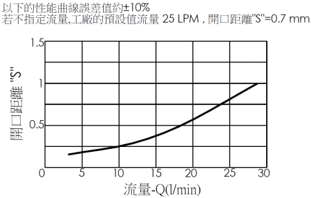 鎖入型、雙內牙、六角本體管路破裂油路關閉保護閥(鎖入型)MEG02BG02B-HBZ在各種開口距離時，油口2到1的流量曲線