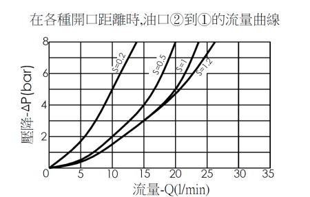 鎖入型、雙內牙、六角本體管路破裂油路關閉保護閥(鎖入型)MEG02BG02B-HBZ在各種開口距離時，油口2到1的流量曲線