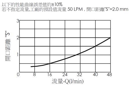 雙內牙、六角本體管路破裂油路關閉保護閥(鎖入型)MEG03BG03B-HBZ 開口距離與流量曲線，顯示了流量如何隨著開口距離S的不同設定而變化