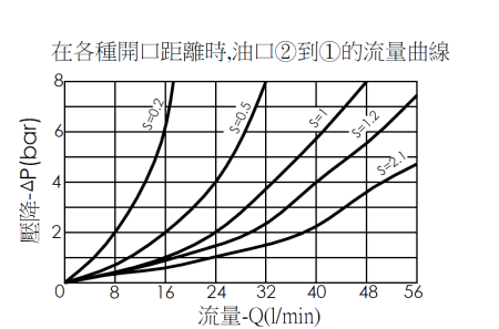 鎖入型、雙內牙、六角本體管路破裂油路關閉保護閥(鎖入型)MEG03BG03B-HBZ在各種開口距離時，油口2到1的流量曲線