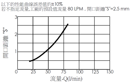 雙內牙、六角本體管路破裂油路關閉保護閥(鎖入型)MEG04BG04B-HBZ 開口距離與流量曲線，顯示了流量如何隨著開口距離S的不同設定而變化