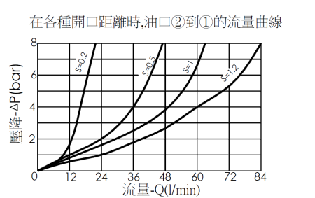鎖入型、雙內牙、六角本體管路破裂油路關閉保護閥(鎖入型)MEG04BG04B-HBZ在各種開口距離時，油口2到1的流量曲線
