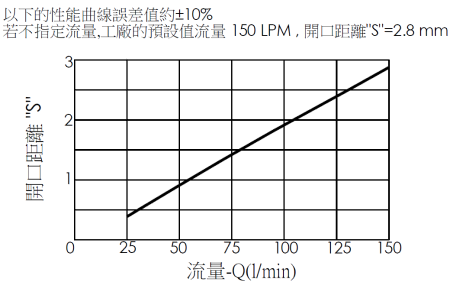 雙內牙、六角本體管路破裂油路關閉保護閥(鎖入型)MEG06BG06B-HBZ 開口距離與流量曲線，顯示了流量如何隨著開口距離S的不同設定而變化