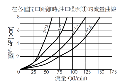 鎖入型、雙內牙、六角本體管路破裂油路關閉保護閥(鎖入型)MEG06BG06AB-HBZ在各種開口距離時，油口2到1的流量曲線