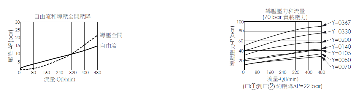MW24A4N 透氣、無洩壓功能平衡負載抗衡閥自由流和導壓全開壓降曲線圖；在70 bar負載壓力下的導壓壓力和流量曲線