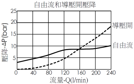 MW23A 透氣型負載反應和負載控制閥的壓力差與流量曲線，顯示了在導壓開和自由流條件下，壓力差如何隨不同的流量而變化