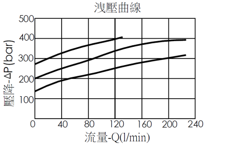 MW23A 透氣型負載反應和負載控制閥的洩壓曲線，說明了壓降如何隨流量的變化而變化