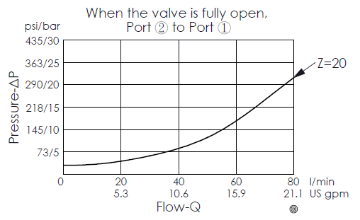 port 2 to port 1 pressure and flow curve of NC13A21N direct-acting, fixed orifice, non-pressure compensated flow control valve with reverse check, while the valve is fully open