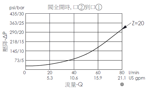 當NC13A21-N20 附逆止回, 直動型, 固定節流孔, 無壓力補償流量控制閥全開時, 口2到口1壓降流量曲線圖