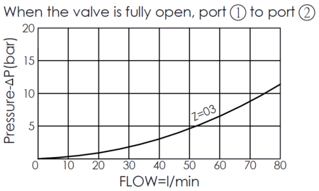 performance curve of the valve fully open, from port 1 to port 2,  for NC13A20 free flow from nose to side check valve, showing pressure drop and flow characteristics