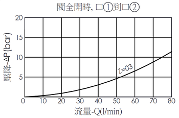 止回閥全開時，口1到口2的壓降流量性能曲線圖- NC13A20 口1通口2自由由單向閥
