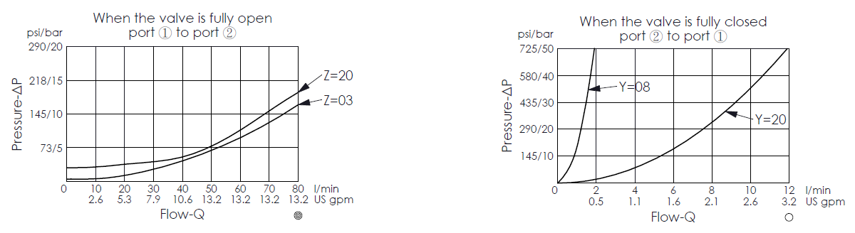 performance curve of the valve fully open, from port 1 to port 2, for NC13A20 free flow from nose to side check valve, showing pressure drop and flow characteristics; performance curve of the valve fully close, from port 2 to port 1, for NC13A20 free flow from nose to side check valve, showing pressure drop and flow characteristics