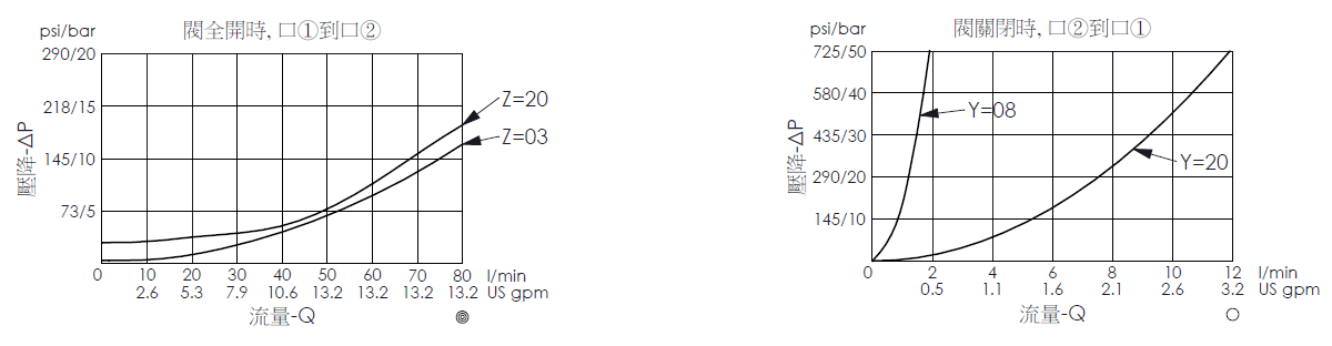 止回閥全開時，口1到口2的壓降流量性能曲線圖- NC13A20 口1通口2自由由單向閥；止回閥全關時，口2到口1的壓降流量性能曲線圖- NC13A20 口1通口2自由由單向閥