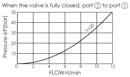 performance curve of the valve fully close, from port 2 to port 1, for NC13A20 free flow from nose to side check valve, showing pressure drop and flow characteristics