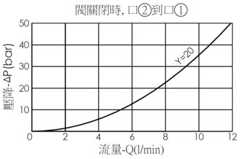 止回閥全關時，口2到口1的壓降流量性能曲線圖- NC13A20 口1通口2自由由單向閥