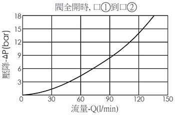 當NC16A21附逆止回和銳緣節流孔, 直動型, 全調型流量控制閥(針閥)全開時, 口1到口2壓降流量曲線圖
