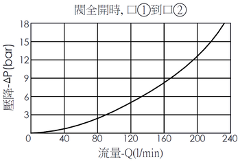 當NC18A21附逆止回和銳緣節流孔, 直動型, 全調型流量控制閥(針閥)全開時, 口1到口2壓降流量曲線圖