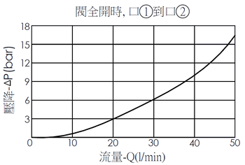 當NC5A21附逆止回和銳緣節流孔, 直動型, 全調型流量控制閥(針閥)全開時, 口1到口2壓降流量曲線圖