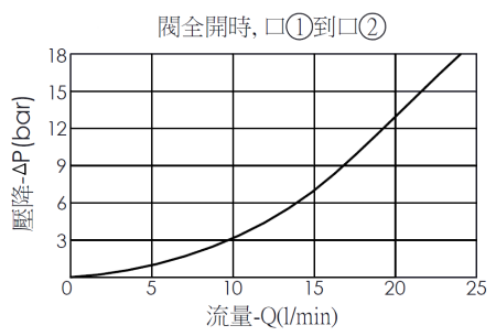 當NC162A21附逆止回, 直動型, 全調型流量控制閥(針閥)全開時, 口1到口2壓降性能曲線圖