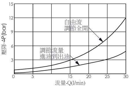 NC20MC21直動型, 全調型流量控制閥(針閥)附逆止回的自由流調節全開和調節流量進油到出油的壓降流量性能圖