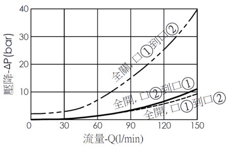 閥件全開和全關時壓降流量性能曲線圖- NC16W20 直動型, 全調型流量控制閥(針閥)附止回