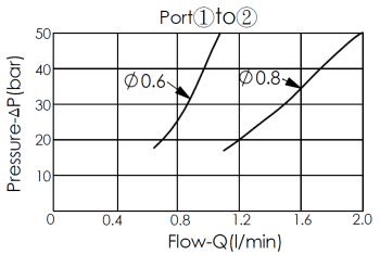 performance curve from port 1 to port 2 for NS08W20 start-up valve, showing pressure and flow characteristics