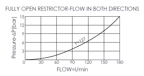 performance curve for NV5A28-LS direct-acting, spool-type, fully adjustable needle flow control valve, showing pressure and flow characteristics during fully open restrictor (flow in both directions)