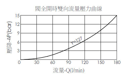 閥全開時雙向流量壓力曲線圖- NV5A28127 直動型、滑軸結構、全調型流量控制閥
