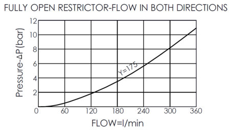 pressure vs. flow for NV16A28175 fully adjustable needle flow control valve, high capacity, with fully open restrictor and bidirectional flow