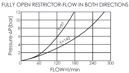 pressure and flow curve for NV18A20 fully adjustable needle with sharp-edge orifice flow control valve when fully open restrictor (flow in both directions)
