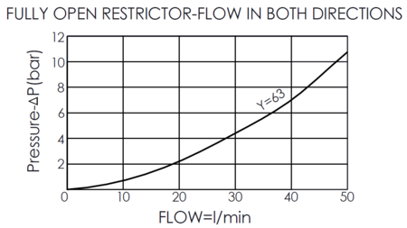 pressure and flow curve for NV5A20 fully adjustable needle with sharp-edge orifice flow control valve when fully open restrictor (flow in both directions)