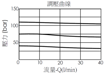 調壓曲線圖- PB11A導壓操作, 滑軸型減壓閥