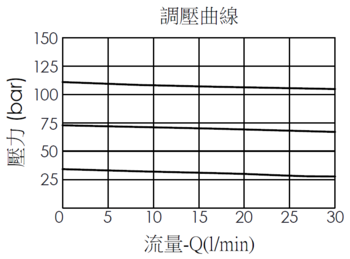 調壓曲線圖- PB163A30導壓操作, 滑軸型減壓閥