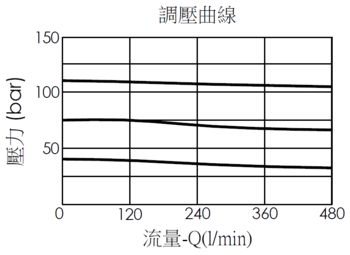 調壓曲線圖- PB19A導壓操作, 滑軸型減壓閥