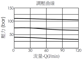 調壓曲線圖- PB2A導壓操作, 滑軸型減壓閥