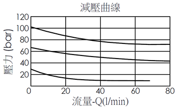 減壓曲線- PD11A3J 直動型, 滑軸結構減壓閥