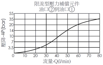 口2到口1壓降流量曲線- PD11A3J 減壓曲線- PD19A3J 直動型, 滑軸結構減壓閥作為限流型壓力補償元件