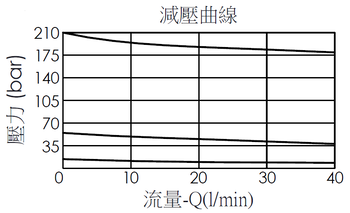 減壓曲線- PD163A3J 直動型, 滑軸結構減壓閥