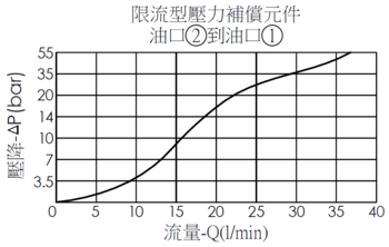 口2到口1壓降流量曲線- PD163A3J 減壓曲線- PD19A3J 直動型, 滑軸結構減壓閥作為限流型壓力補償元件