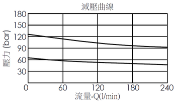 減壓曲線- PD17A3J 直動型, 滑軸結構減壓閥