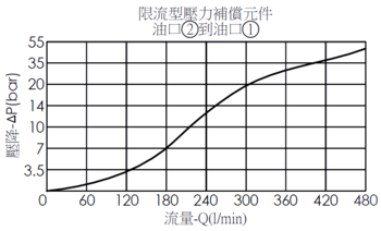 口2到口1壓降流量曲線- PD17A3J 減壓曲線- PD19A3J 直動型, 滑軸結構減壓閥作為限流型壓力補償元件