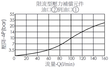 口2到口1壓降流量曲線- PD2A3J 減壓曲線- PD19A3J 直動型, 滑軸結構減壓閥作為限流型壓力補償元件